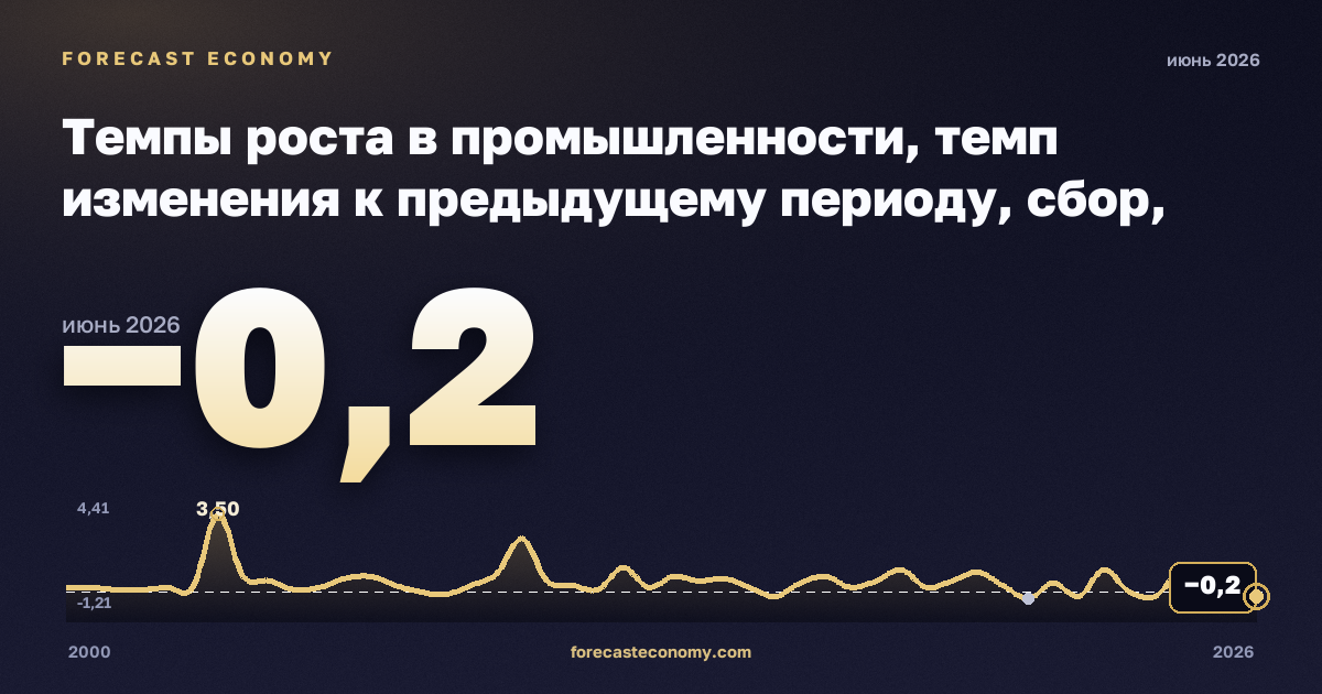Темпы роста в промышленности, темп изменения к предыдущему периоду, сбор, очистка и распределение воды в Польше: график динамики 2000–2026, последнее значение −0,2, источник Евростат
