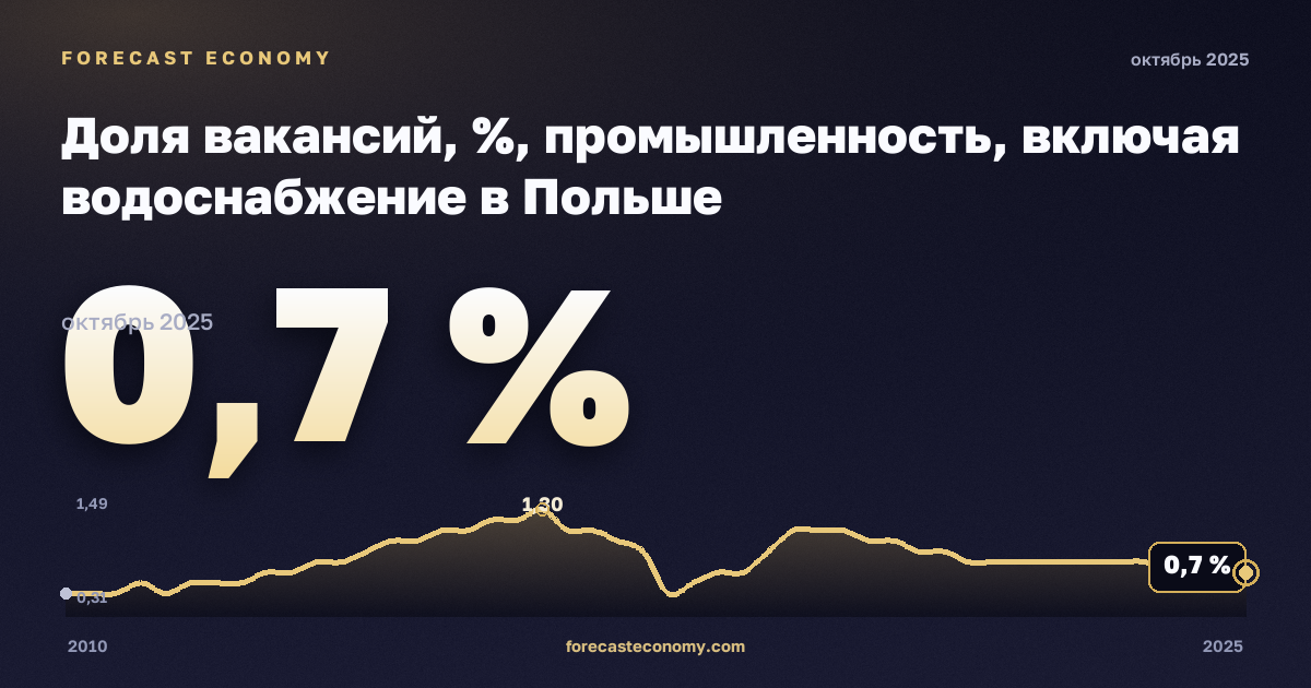 Доля вакансий, %, промышленность, включая водоснабжение в Польше: график динамики 2010–2025, последнее значение 0,7 %, источник Евростат