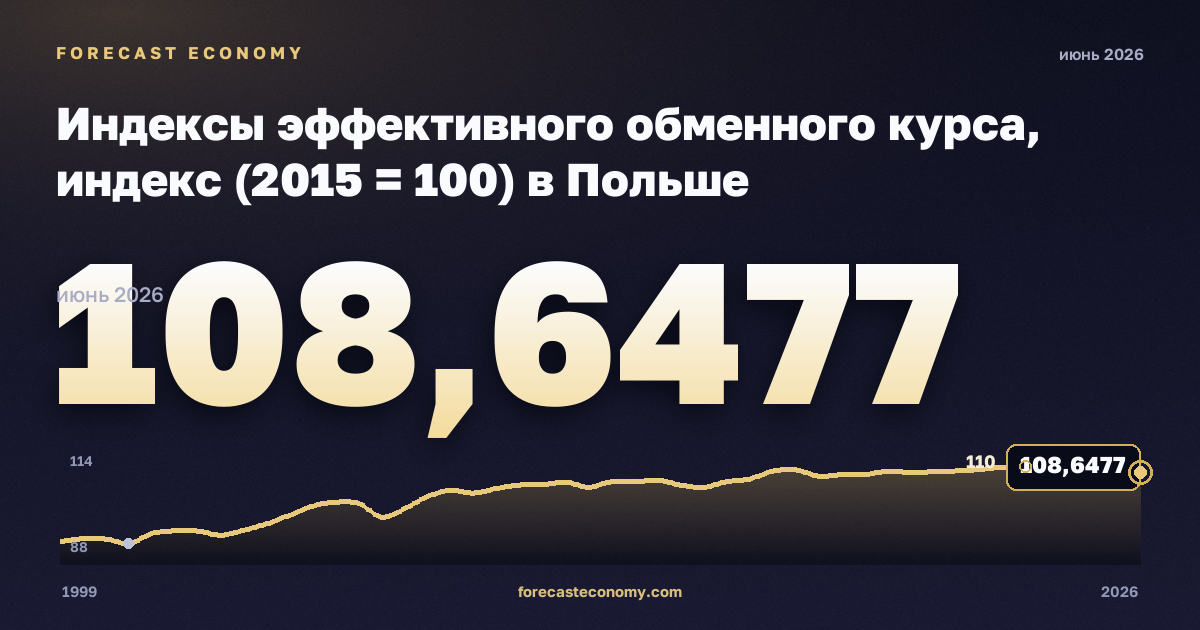 Индексы эффективного обменного курса, индекс (2015 = 100) в Польше: график динамики 1999–2026, последнее значение 108,6477, источник Евростат