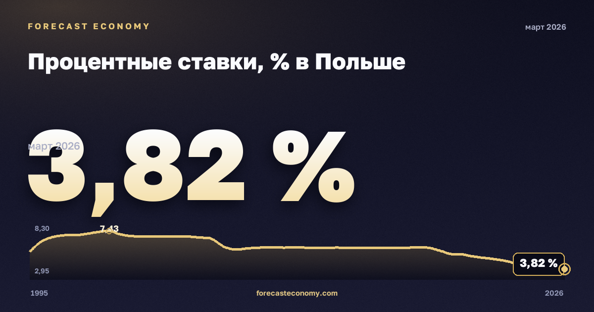 Процентные ставки, % в Польше: график динамики 1995–2026, последнее значение 3,82 %, источник Евростат