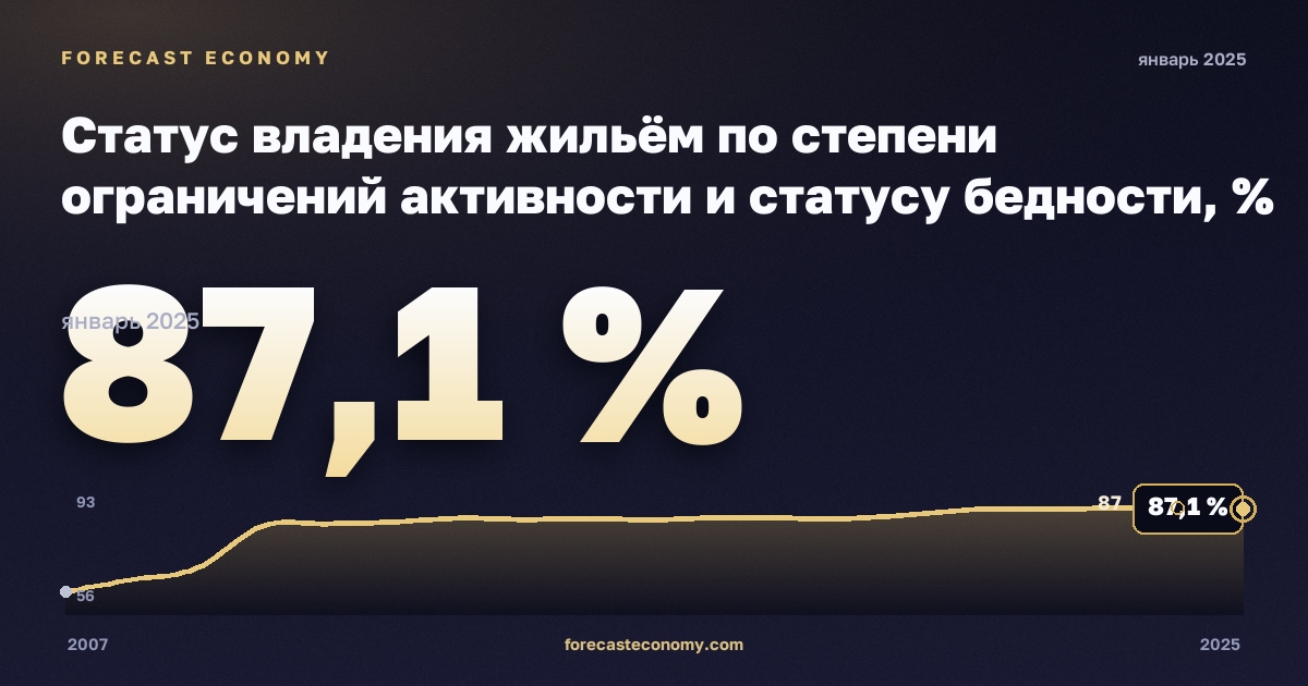 Статус владения жильём по степени ограничений активности и статусу бедности, % в Польше: график динамики 2007–2025, последнее значение 87,1 %, источник Евростат