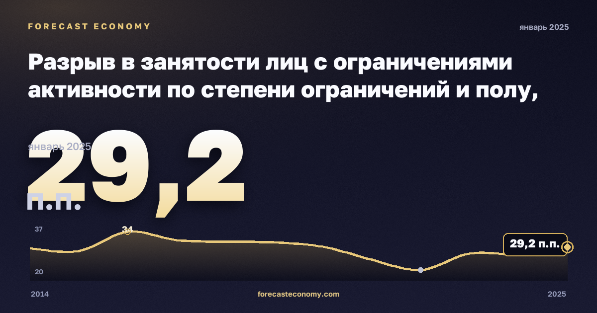 Разрыв в занятости лиц с ограничениями активности по степени ограничений и полу, п.п., мужчины в Польше: график динамики 2014–2025, последнее значение 29,2 п.п., источник Евростат