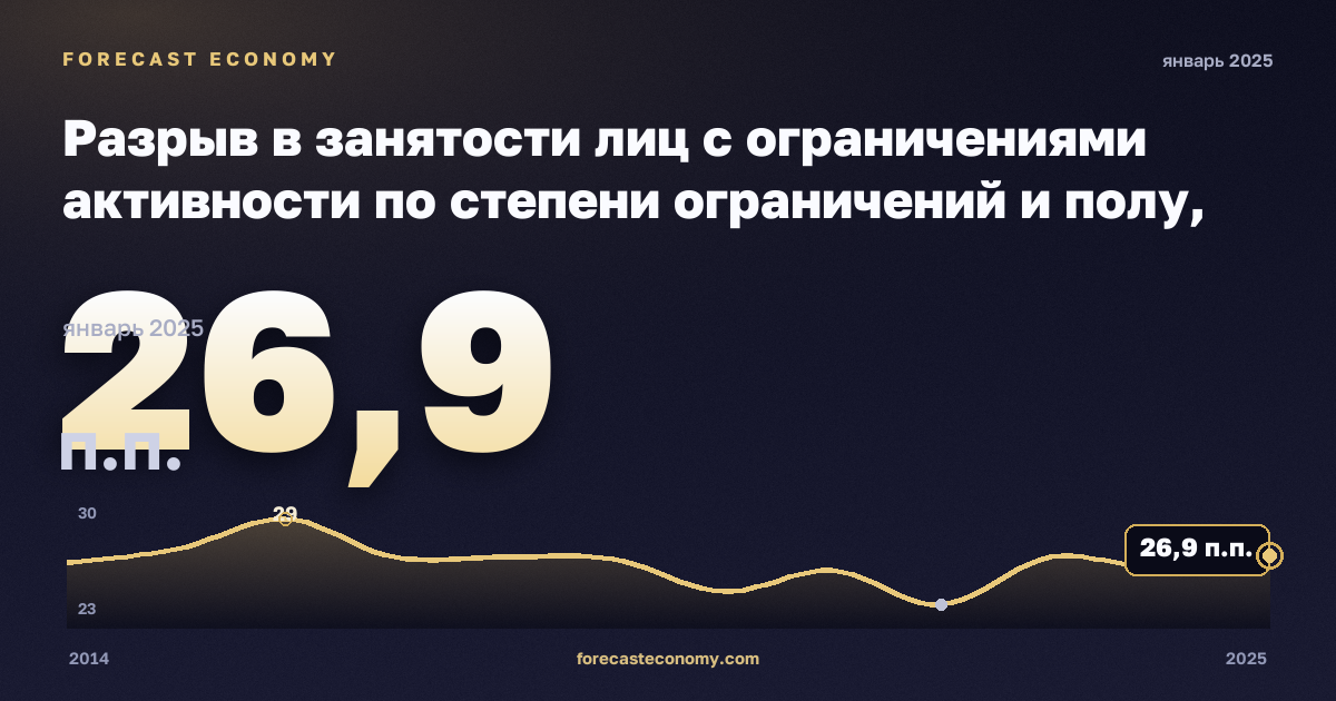 Разрыв в занятости лиц с ограничениями активности по степени ограничений и полу, п.п. в Польше: график динамики 2014–2025, последнее значение 26,9 п.п., источник Евростат