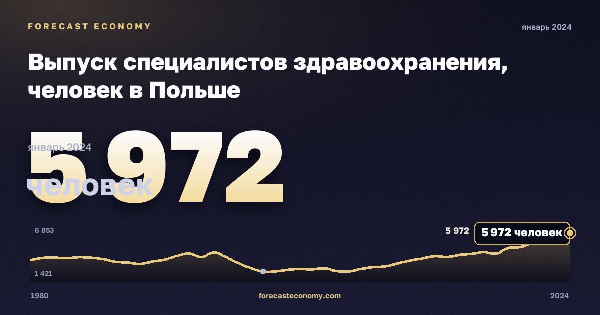 Выпуск специалистов здравоохранения, человек в Польше: график динамики 1980–2024, последнее значение 5 972 человек, источник Евростат