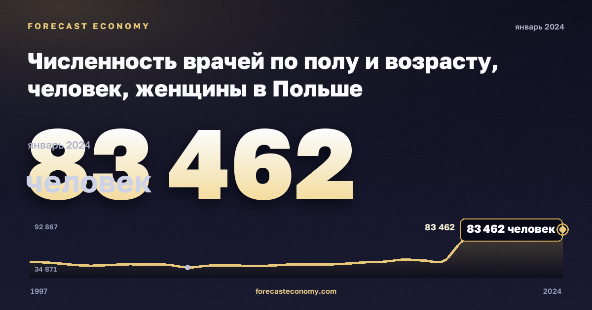 Численность врачей по полу и возрасту, человек, женщины в Польше: график динамики 1997–2024, последнее значение 83 462 человек, источник Евростат