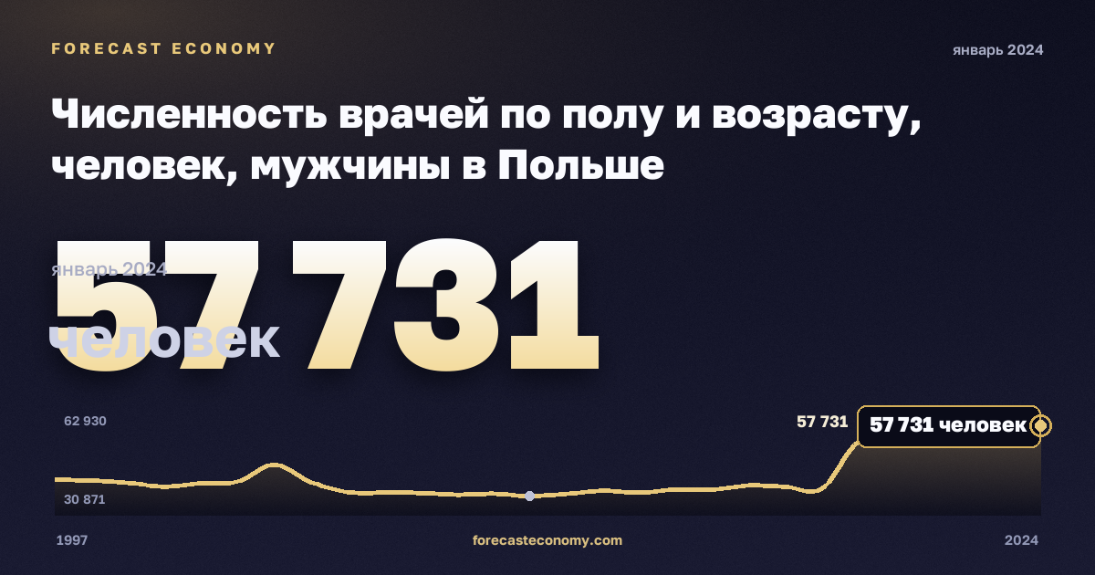 Численность врачей по полу и возрасту, человек, мужчины в Польше: график динамики 1997–2024, последнее значение 57 731 человек, источник Евростат