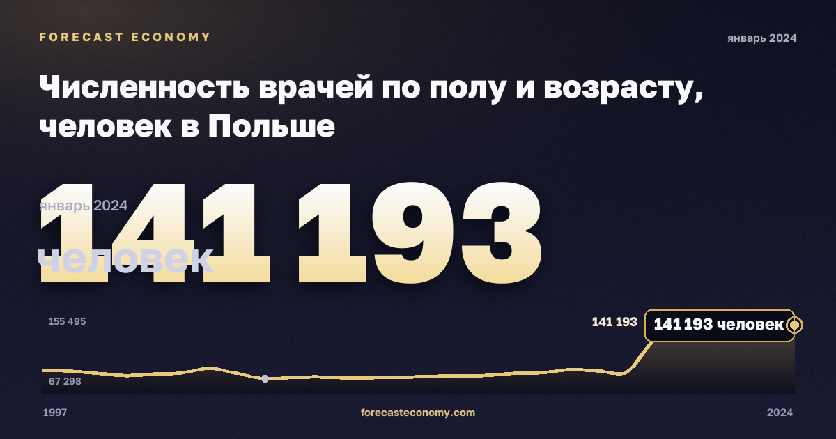 Численность врачей по полу и возрасту, человек в Польше: график динамики 1997–2024, последнее значение 141 193 человек, источник Евростат