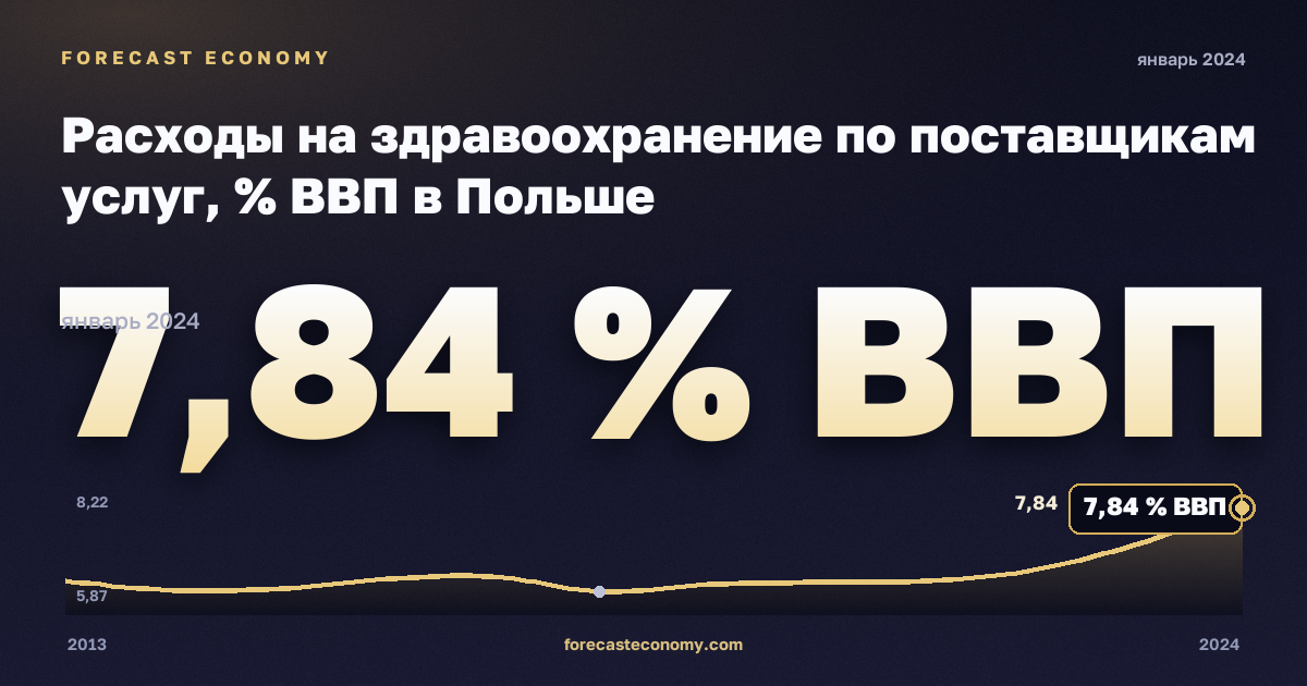 Расходы на здравоохранение по поставщикам услуг, % ВВП в Польше: график динамики 2013–2024, последнее значение 7,84 % ВВП, источник Евростат
