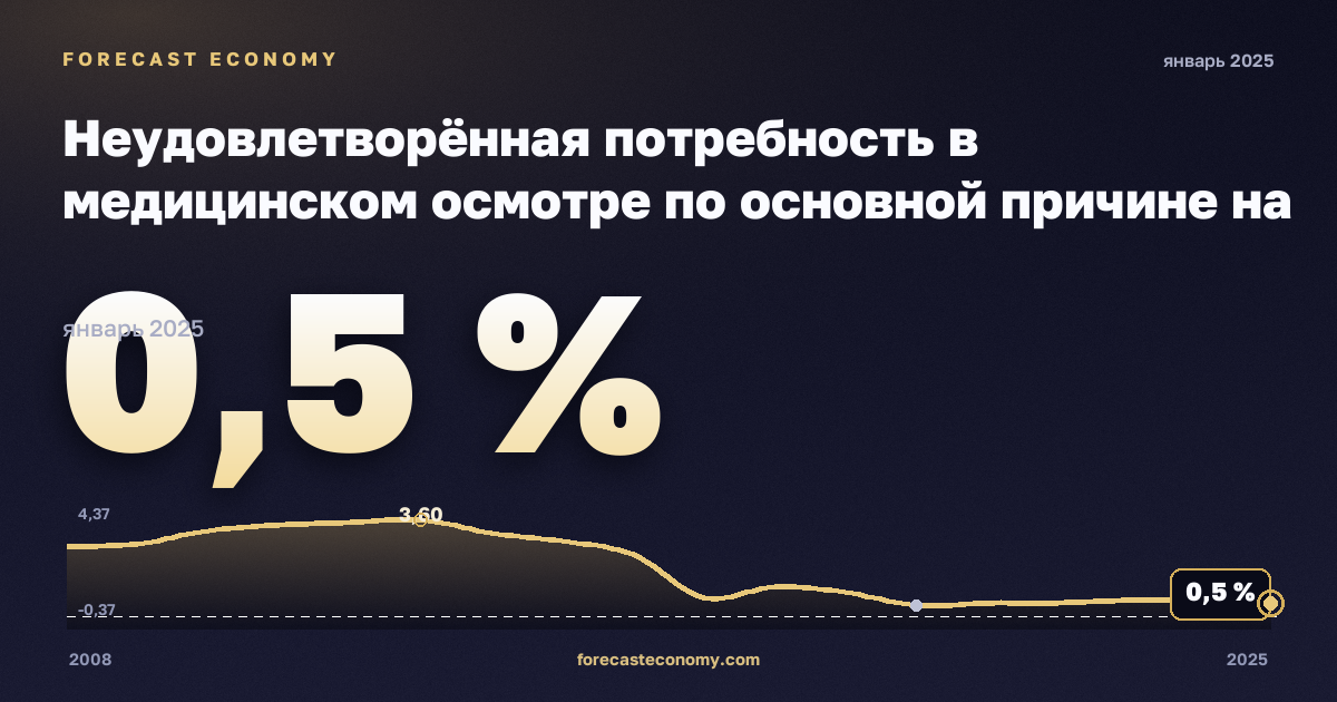 Неудовлетворённая потребность в медицинском осмотре по основной причине на региональном уровне, % в Польше: график динамики 2008–2025, последнее значение 0,5 %, источник Евростат