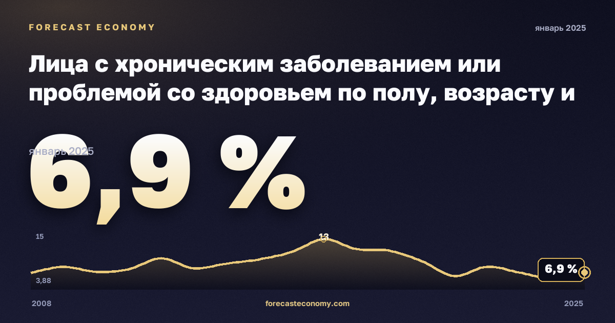 Лица с хроническим заболеванием или проблемой со здоровьем по полу, возрасту и квинтилю дохода, %, 16–19 лет, мужчины в Польше: график динамики 2008–2025, последнее значение 6,9 %, источник Евростат