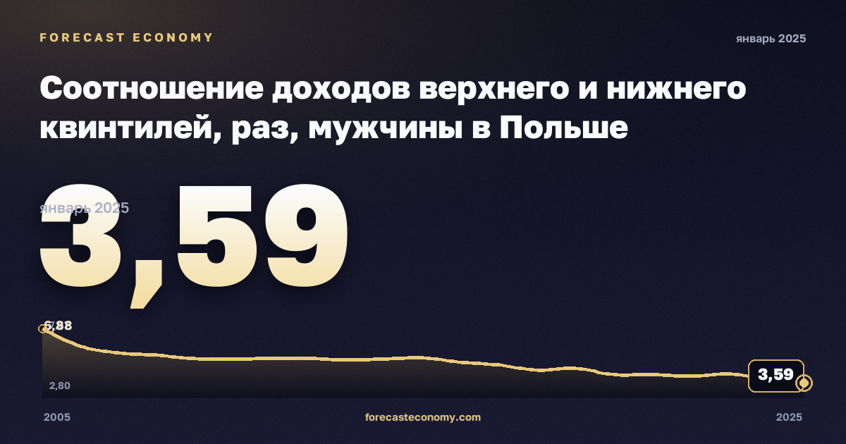 Соотношение доходов верхнего и нижнего квинтилей, раз, мужчины в Польше: график динамики 2005–2025, последнее значение 3,59, источник Евростат