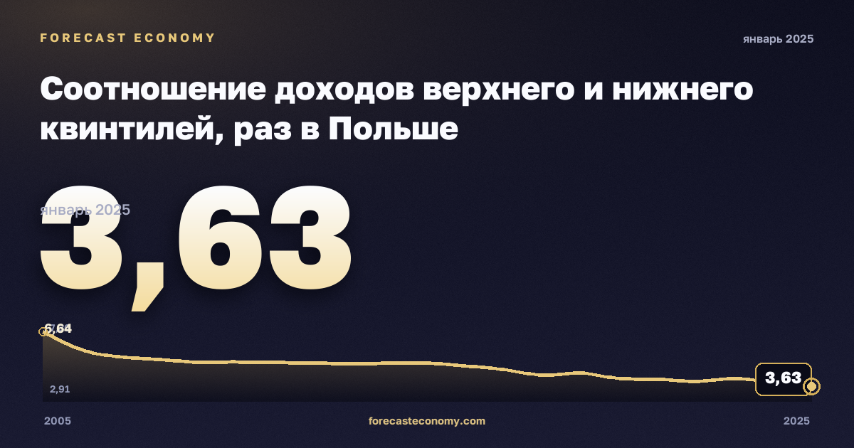 Соотношение доходов верхнего и нижнего квинтилей, раз в Польше: график динамики 2005–2025, последнее значение 3,63, источник Евростат