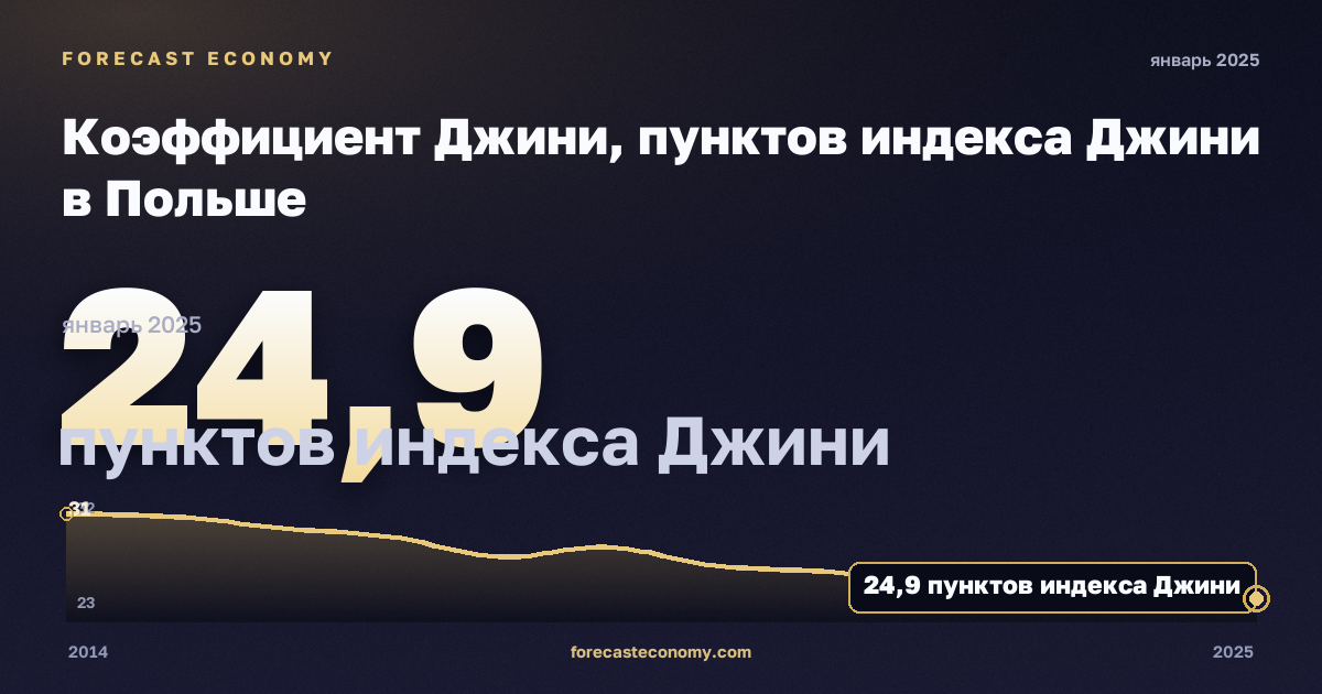 Коэффициент Джини, пунктов индекса Джини в Польше: график динамики 2014–2025, последнее значение 24,9 пунктов индекса Джини, источник Евростат