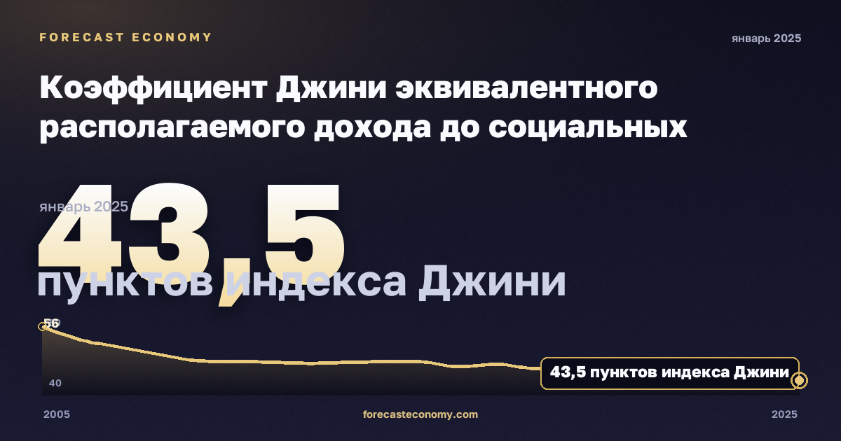Коэффициент Джини эквивалентного располагаемого дохода до социальных трансфертов с учётом пенсий, пунктов индекса Джини в Польше: график динамики 2005–2025, последнее значение 43,5 пунктов индекса Джини, источник Евростат