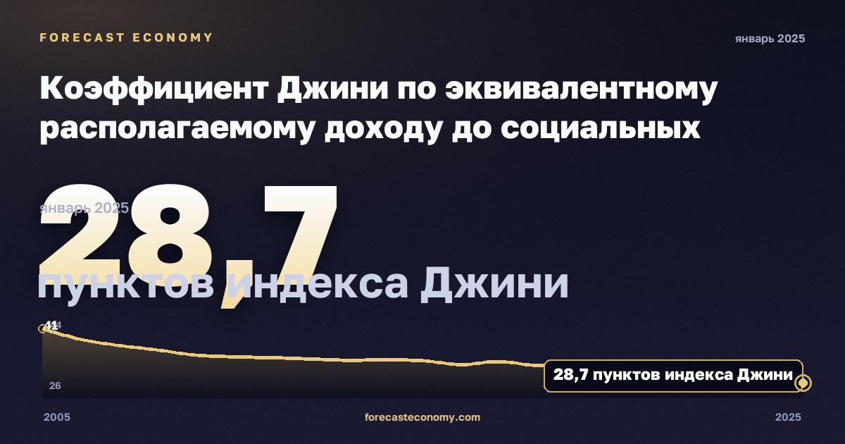 Коэффициент Джини по эквивалентному располагаемому доходу до социальных трансфертов без пенсий, пунктов индекса Джини в Польше: график динамики 2005–2025, последнее значение 28,7 пунктов индекса Джини, источник Евростат