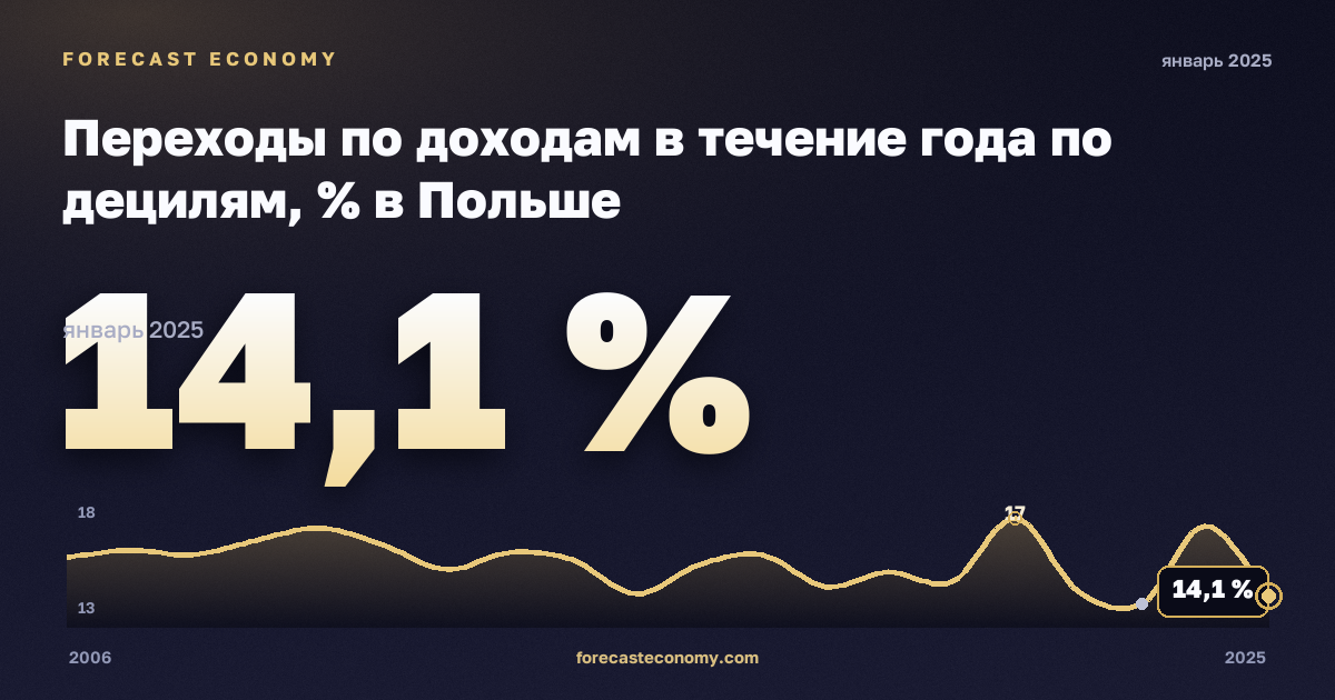 Переходы по доходам в течение года по децилям, % в Польше: график динамики 2006–2025, последнее значение 14,1 %, источник Евростат