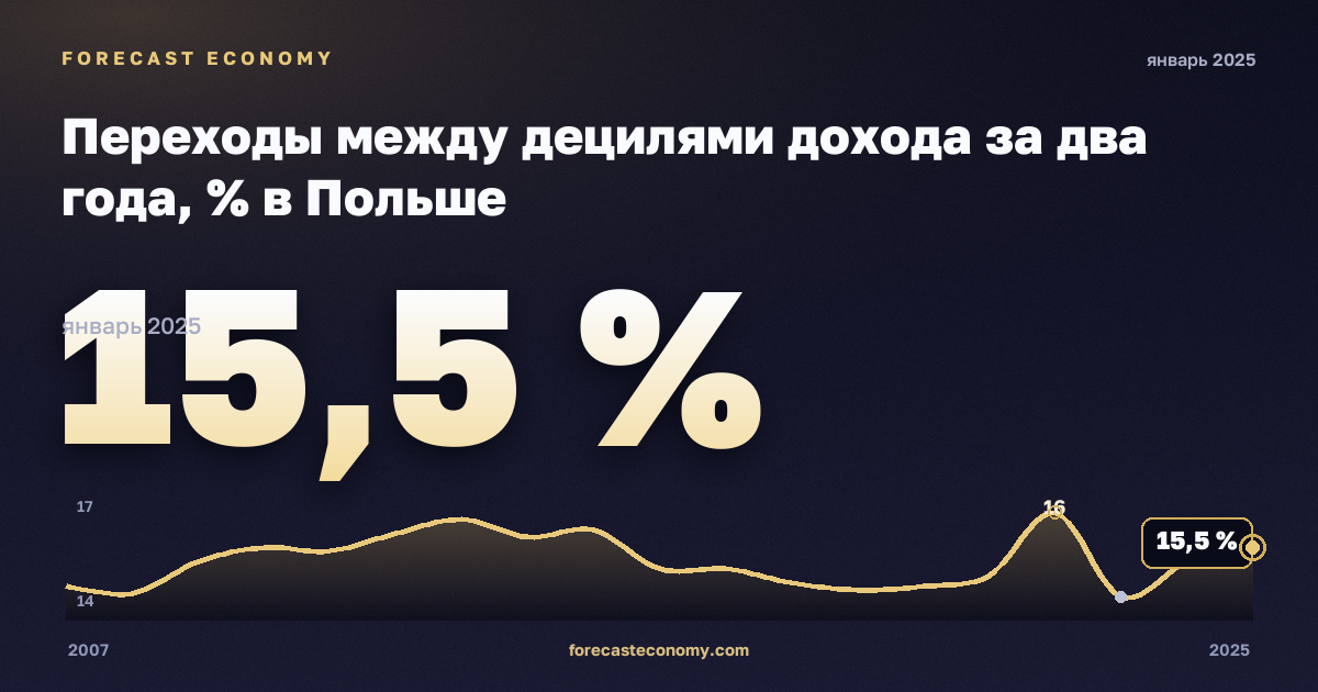 Переходы между децилями дохода за два года, % в Польше: график динамики 2007–2025, последнее значение 15,5 %, источник Евростат