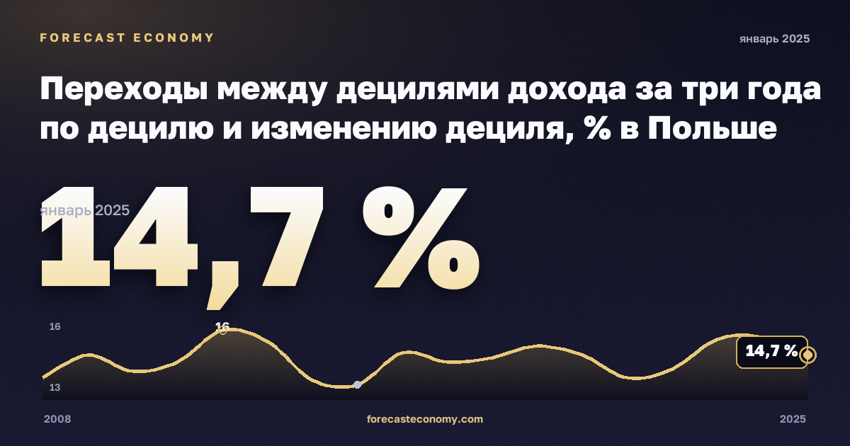 Переходы между децилями дохода за три года по децилю и изменению дециля, % в Польше: график динамики 2008–2025, последнее значение 14,7 %, источник Евростат