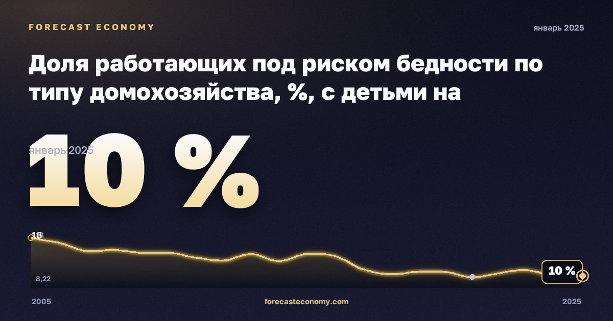 Доля работающих под риском бедности по типу домохозяйства, %, с детьми на иждивении в Польше: график динамики 2005–2025, последнее значение 10 %, источник Евростат