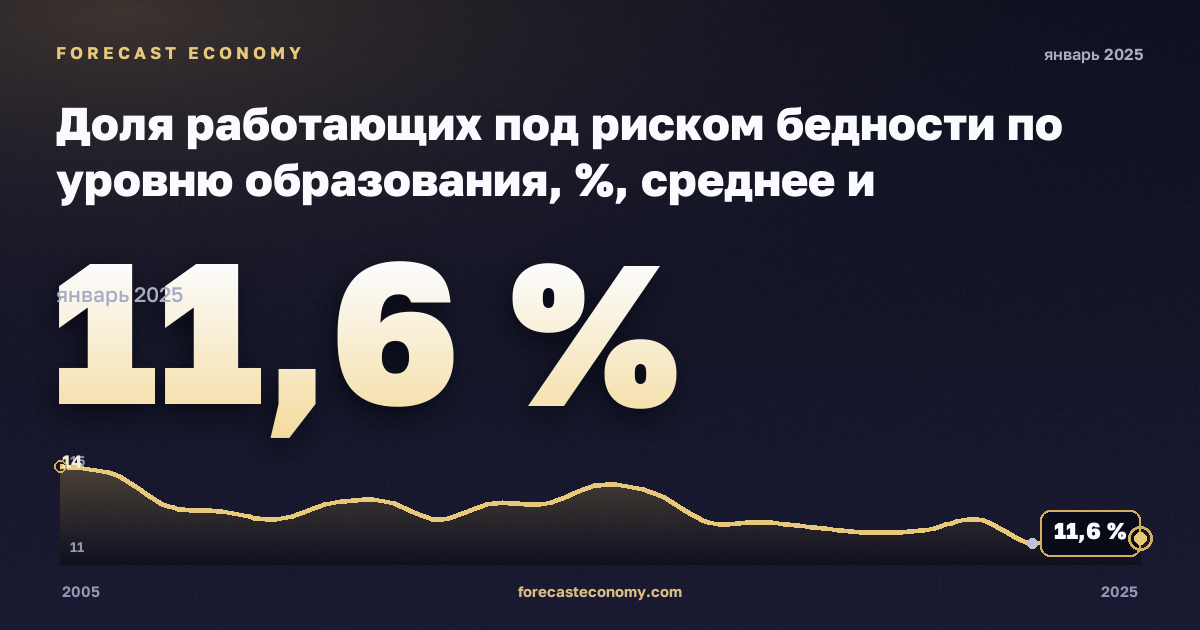 Доля работающих под риском бедности по уровню образования, %, среднее и послесреднее образование в Польше: график динамики 2005–2025, последнее значение 11,6 %, источник Евростат