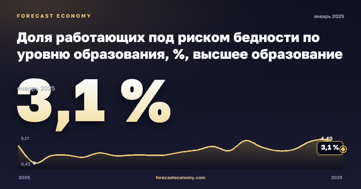 Доля работающих под риском бедности по уровню образования, %, высшее образование в Польше: график динамики 2005–2025, последнее значение 3,1 %, источник Евростат