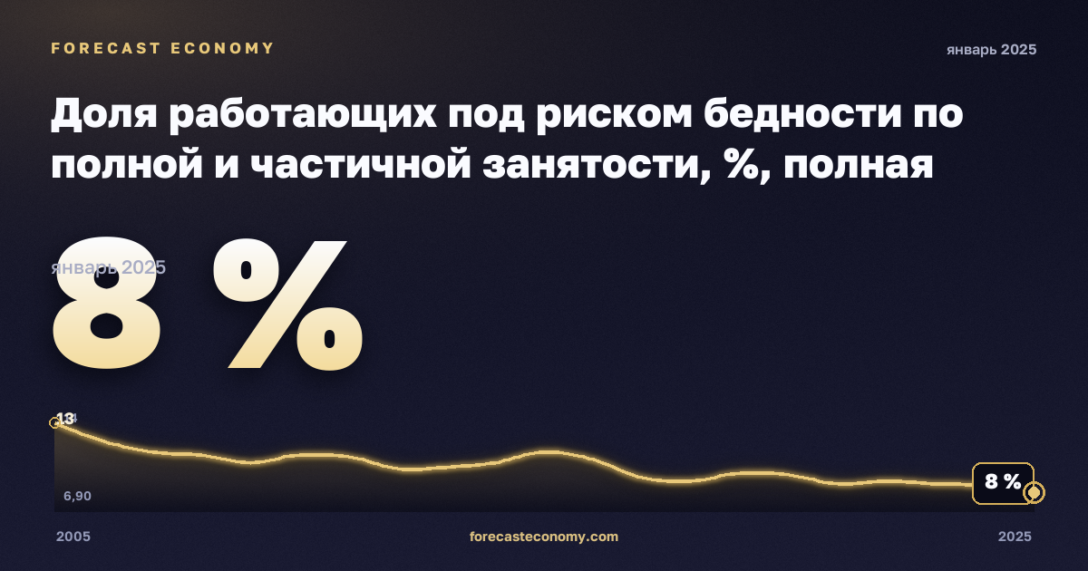 Доля работающих под риском бедности по полной и частичной занятости, %, полная занятость в Польше: график динамики 2005–2025, последнее значение 8 %, источник Евростат
