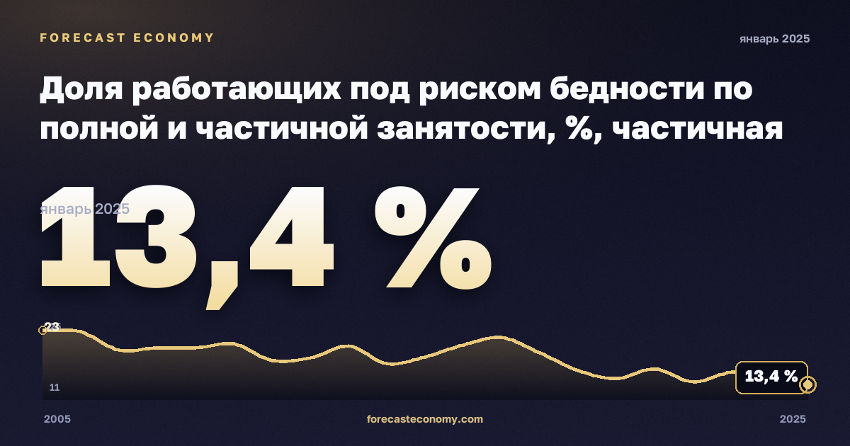 Доля работающих под риском бедности по полной и частичной занятости, %, частичная занятость в Польше: график динамики 2005–2025, последнее значение 13,4 %, источник Евростат