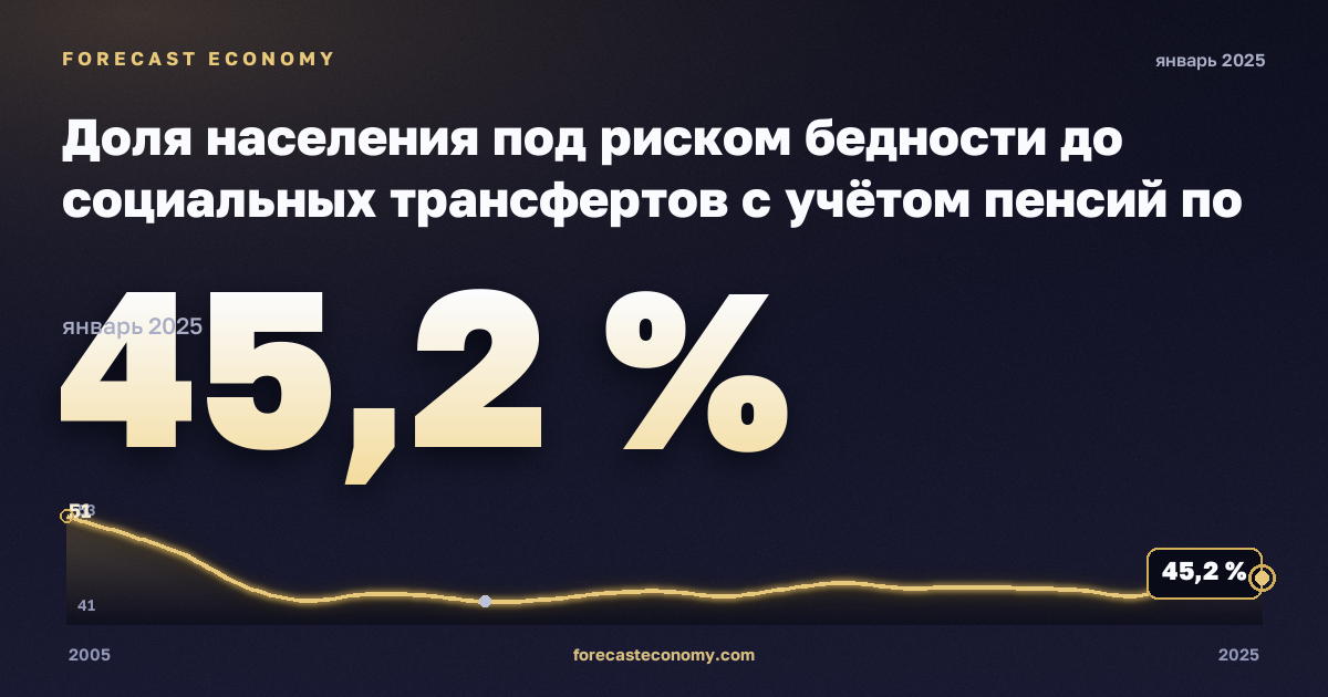Доля населения под риском бедности до социальных трансфертов с учётом пенсий по типу домохозяйства, % в Польше: график динамики 2005–2025, последнее значение 45,2 %, источник Евростат