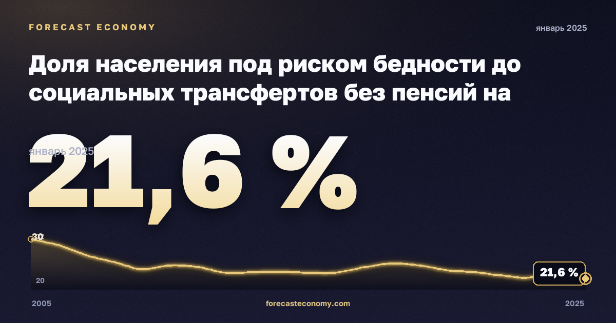 Доля населения под риском бедности до социальных трансфертов без пенсий на региональном уровне, % в Польше: график динамики 2005–2025, последнее значение 21,6 %, источник Евростат