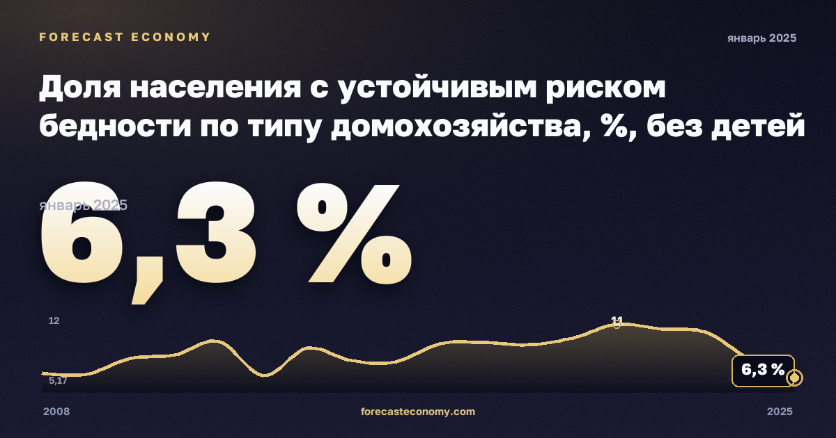 Доля населения с устойчивым риском бедности по типу домохозяйства, %, без детей на иждивении, медианный эквивалентный доход в Польше: график динамики 2008–2025, последнее значение 6,3 %, источник Евростат