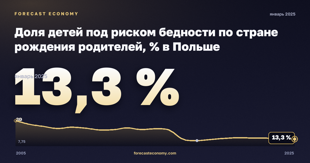 Доля детей под риском бедности по стране рождения родителей, % в Польше: график динамики 2005–2025, последнее значение 13,3 %, источник Евростат