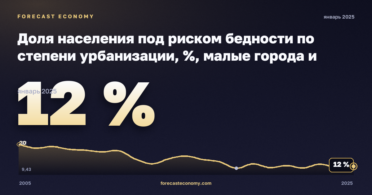 Доля населения под риском бедности по степени урбанизации, %, малые города и пригороды в Польше: график динамики 2005–2025, последнее значение 12 %, источник Евростат