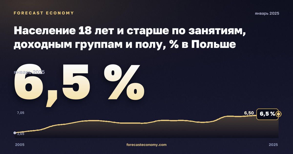 Население 18 лет и старше по занятиям, доходным группам и полу, % в Польше: график динамики 2005–2025, последнее значение 6,5 %, источник Евростат
