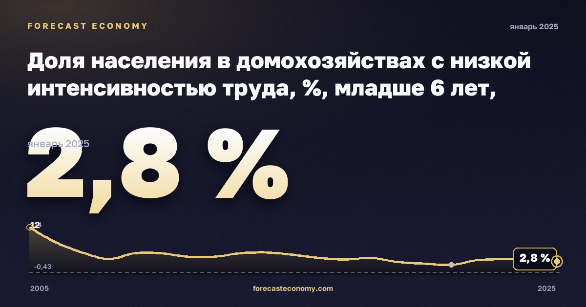 Доля населения в домохозяйствах с низкой интенсивностью труда, %, младше 6 лет, мужчины в Польше: график динамики 2005–2025, последнее значение 2,8 %, источник Евростат