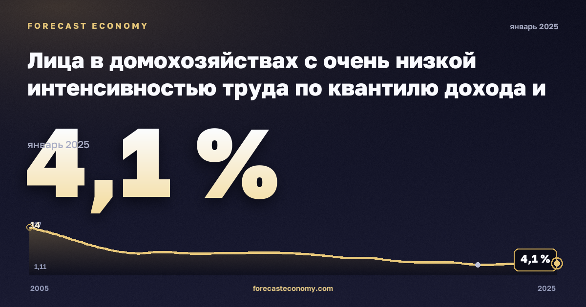 Лица в домохозяйствах с очень низкой интенсивностью труда по квантилю дохода и составу домохозяйства, % в Польше: график динамики 2005–2025, последнее значение 4,1 %, источник Евростат
