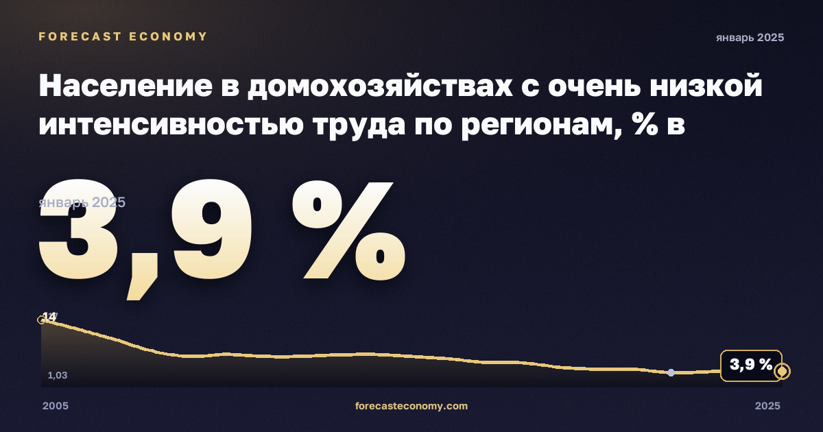 Население в домохозяйствах с очень низкой интенсивностью труда по регионам, % в Польше: график динамики 2005–2025, последнее значение 3,9 %, источник Евростат