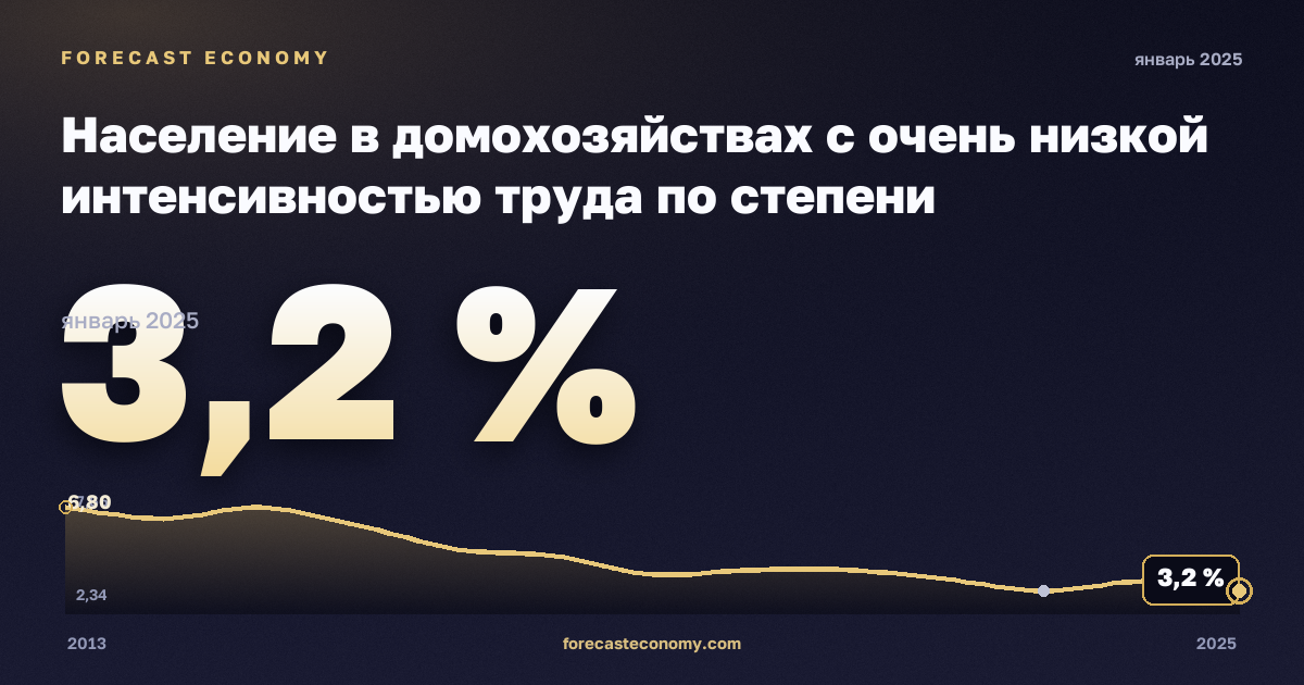 Население в домохозяйствах с очень низкой интенсивностью труда по степени урбанизации, %, города в Польше: график динамики 2013–2025, последнее значение 3,2 %, источник Евростат