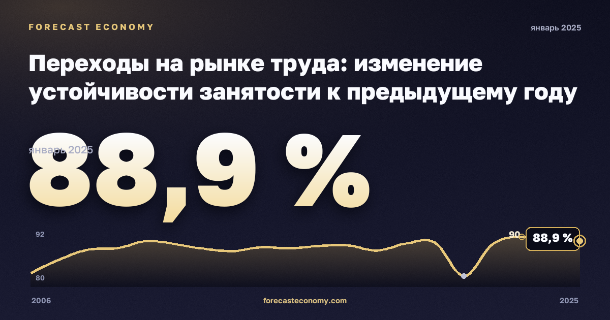 Переходы на рынке труда: изменение устойчивости занятости к предыдущему году по полу и прежнему статусу занятости, % в Польше: график динамики 2006–2025, последнее значение 88,9 %, источник Евростат