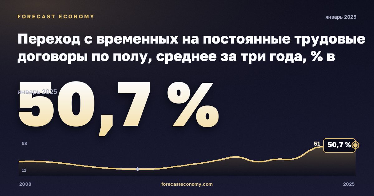 Переход с временных на постоянные трудовые договоры по полу, среднее за три года, % в Польше: график динамики 2008–2025, последнее значение 50,7 %, источник Евростат