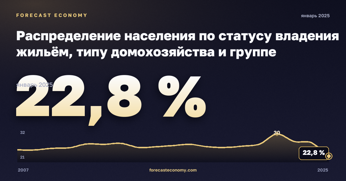 Распределение населения по статусу владения жильём, типу домохозяйства и группе доходов, %, три и более взрослых с детьми в Польше: график динамики 2007–2025, последнее значение 22,8 %, источник Евростат