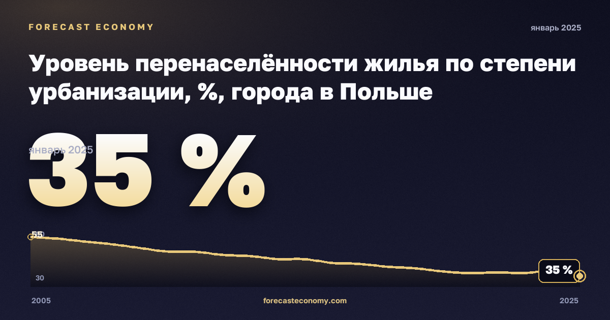 Уровень перенаселённости жилья по степени урбанизации, %, города в Польше: график динамики 2005–2025, последнее значение 35 %, источник Евростат