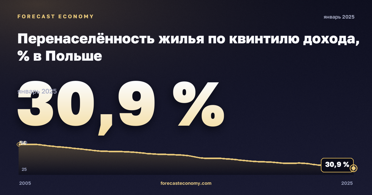 Перенаселённость жилья по квинтилю дохода, % в Польше: график динамики 2005–2025, последнее значение 30,9 %, источник Евростат