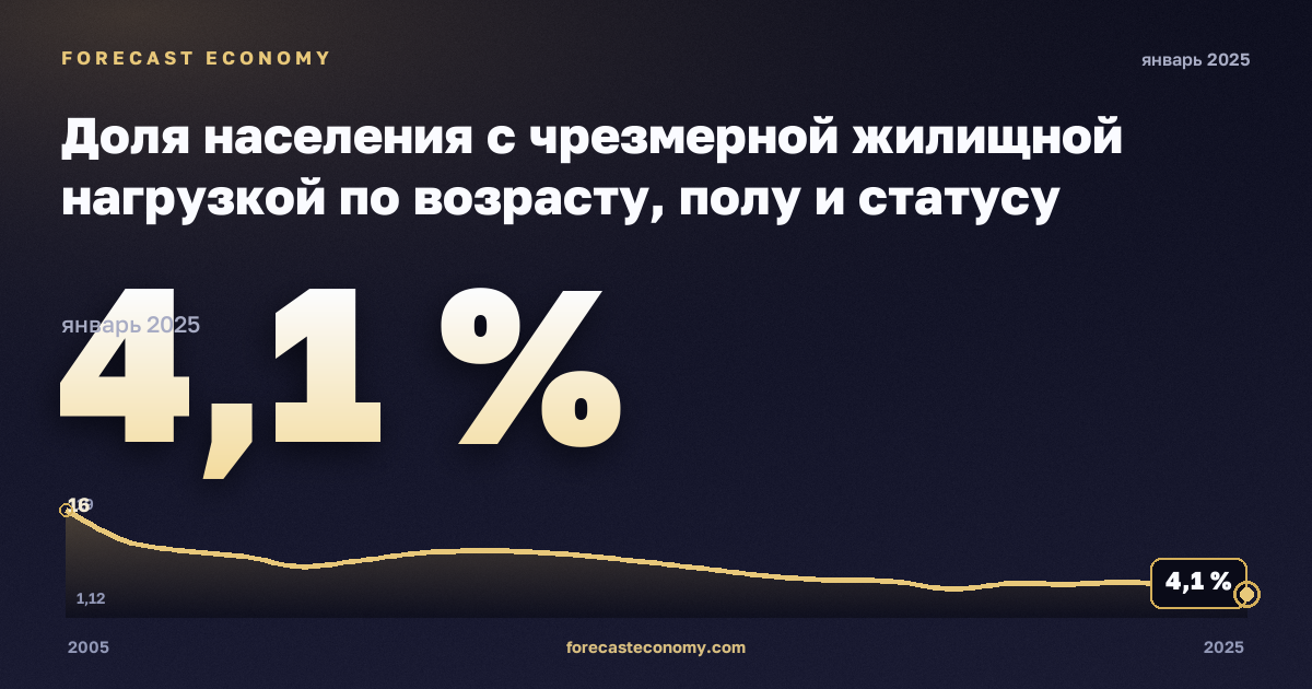Доля населения с чрезмерной жилищной нагрузкой по возрасту, полу и статусу бедности, % в Польше: график динамики 2005–2025, последнее значение 4,1 %, источник Евростат