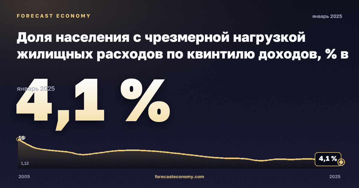 Доля населения с чрезмерной нагрузкой жилищных расходов по квинтилю доходов, % в Польше: график динамики 2005–2025, последнее значение 4,1 %, источник Евростат