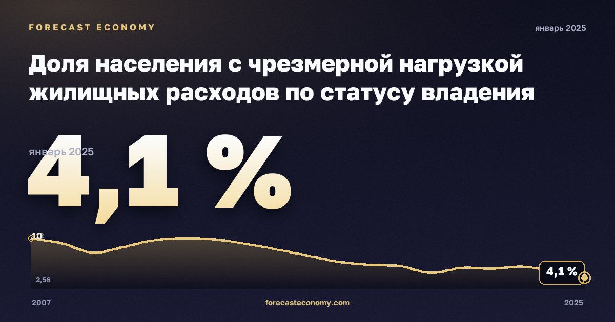 Доля населения с чрезмерной нагрузкой жилищных расходов по статусу владения жильём, % в Польше: график динамики 2007–2025, последнее значение 4,1 %, источник Евростат
