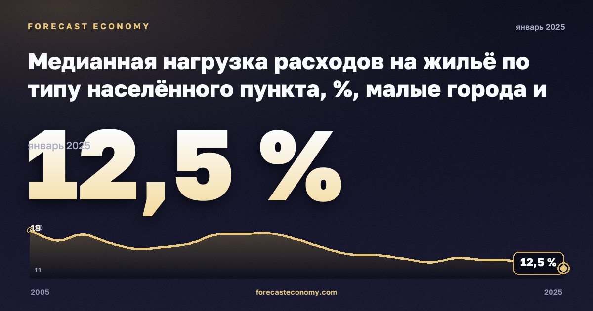 Медианная нагрузка расходов на жильё по типу населённого пункта, %, малые города и пригороды в Польше: график динамики 2005–2025, последнее значение 12,5 %, источник Евростат
