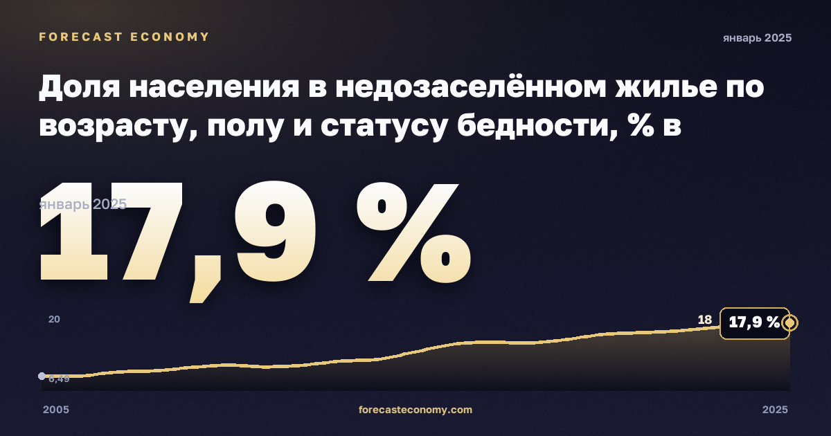 Доля населения в недозаселённом жилье по возрасту, полу и статусу бедности, % в Польше: график динамики 2005–2025, последнее значение 17,9 %, источник Евростат