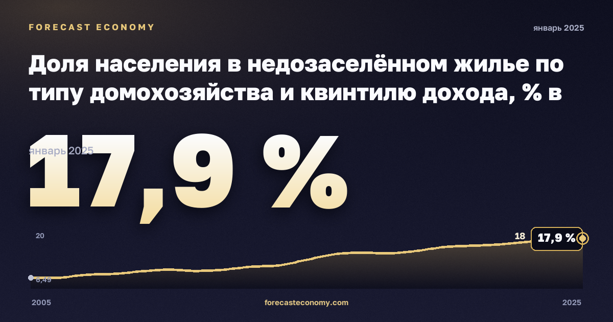 Доля населения в недозаселённом жилье по типу домохозяйства и квинтилю дохода, % в Польше: график динамики 2005–2025, последнее значение 17,9 %, источник Евростат