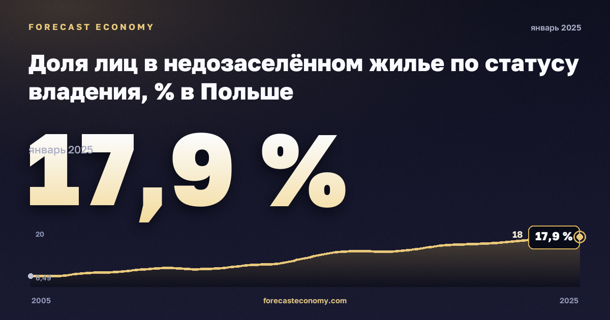 Доля лиц в недозаселённом жилье по статусу владения, % в Польше: график динамики 2005–2025, последнее значение 17,9 %, источник Евростат