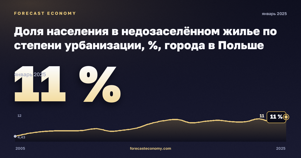 Доля населения в недозаселённом жилье по степени урбанизации, %, города в Польше: график динамики 2005–2025, последнее значение 11 %, источник Евростат